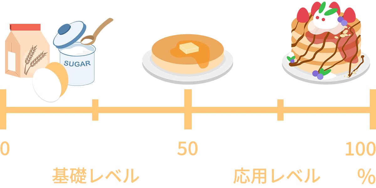 パンケーキの作り方で表すスキルの度合い